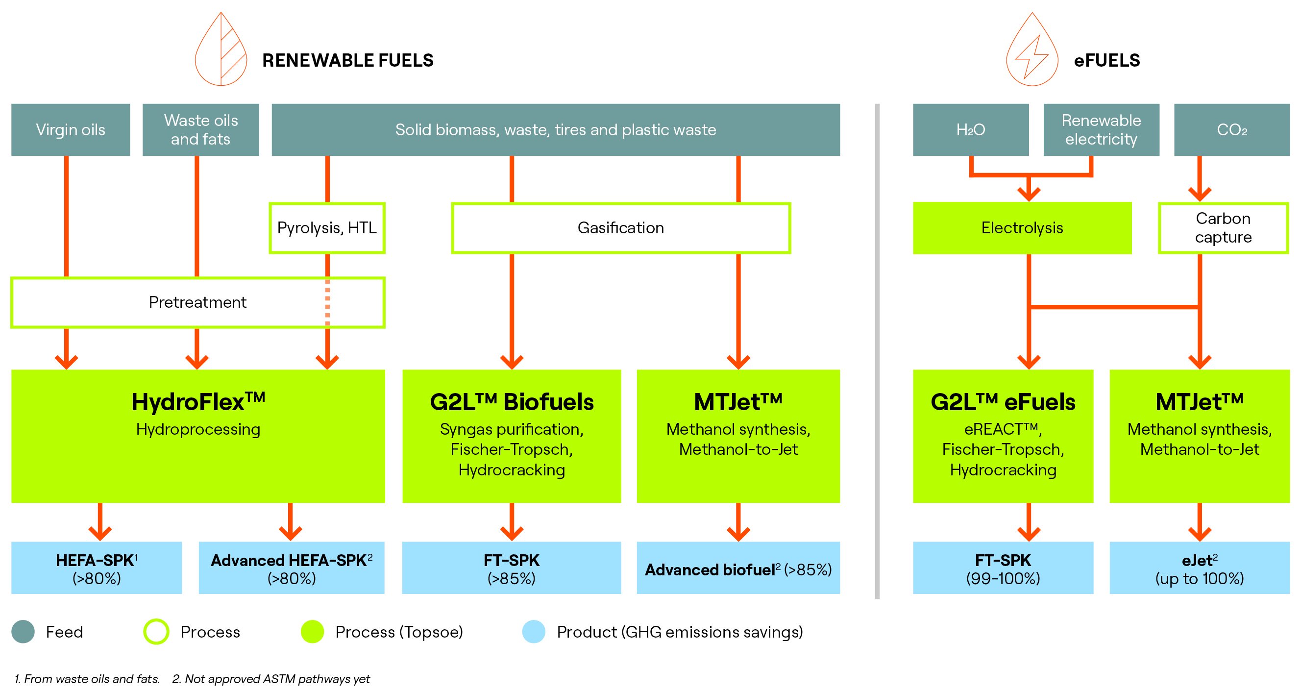 The pathways to Sustainable Aviation Fuel Topsoe